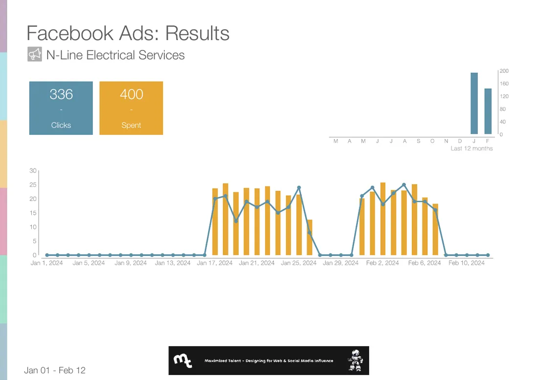 Campaign report page showing 30.48K impressions, 15.8K reach and $400 spent